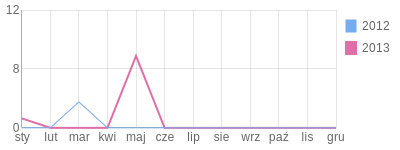 Wykres roczny blog rowerowy utatu.bikestats.pl
